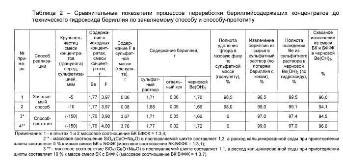 Способ переработки смеси бериллиевых концентратов (патент 2546945)