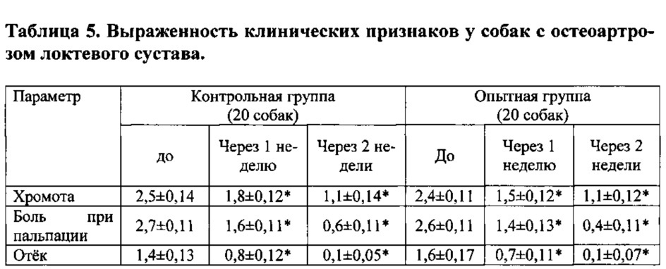 Гомеопатическое лекарственное средство для ветеринарии, обладающее цитокининдуцирующим, противовоспалительным и анальгетическим действием в послеоперационный период, а также при лечении заболеваний опорно-двигательного аппарата и воспалительных заболеваний жкт (патент 2664699)