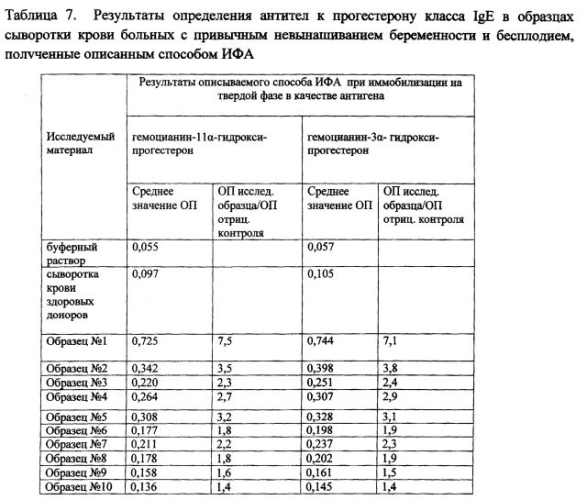Способ определения аутоантител к прогестерону в сыворотке и плазме крови человека методом иммуноферментного анализа (патент 2567724)