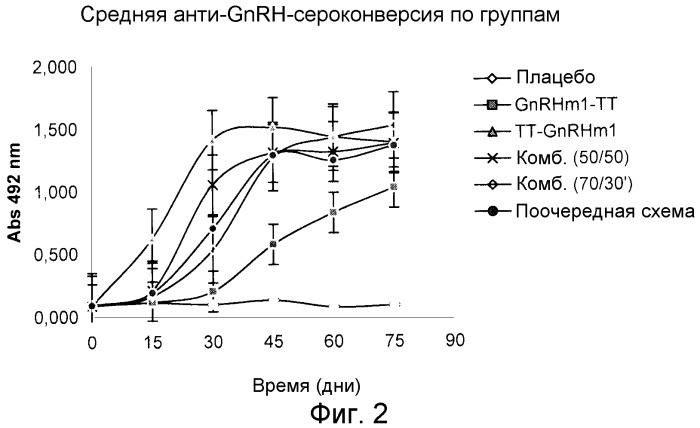 Фармацевтическая композиция с использованием комбинированных вариантов гонадотропин-рилизинг-гормона (gnrh) в качестве иммуногена (патент 2537138)