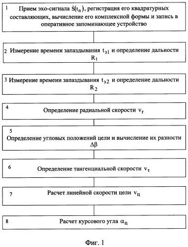 Способ определения параметров траектории движения воздушных целей в обзорных рлс (патент 2337378)