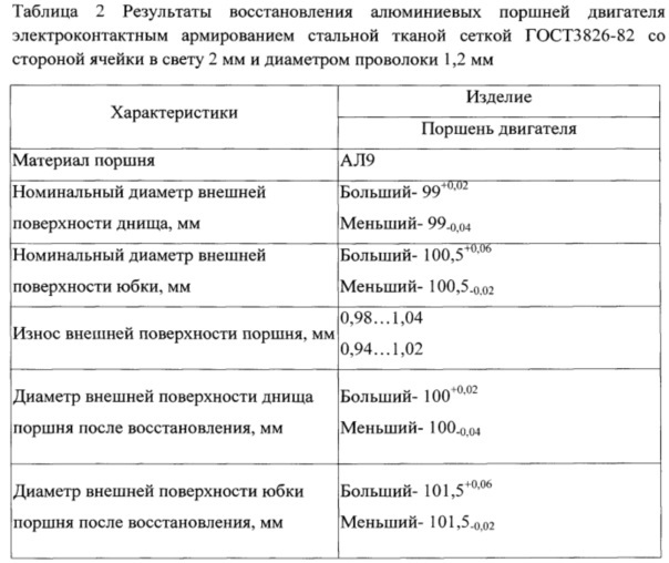 Способ восстановления детали из алюминиевого или медного сплава (патент 2639440)