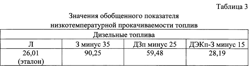 Способ оценки низкотемпературной прокачиваемости моторных топлив для двигателей транспортных средств (патент 2629201)