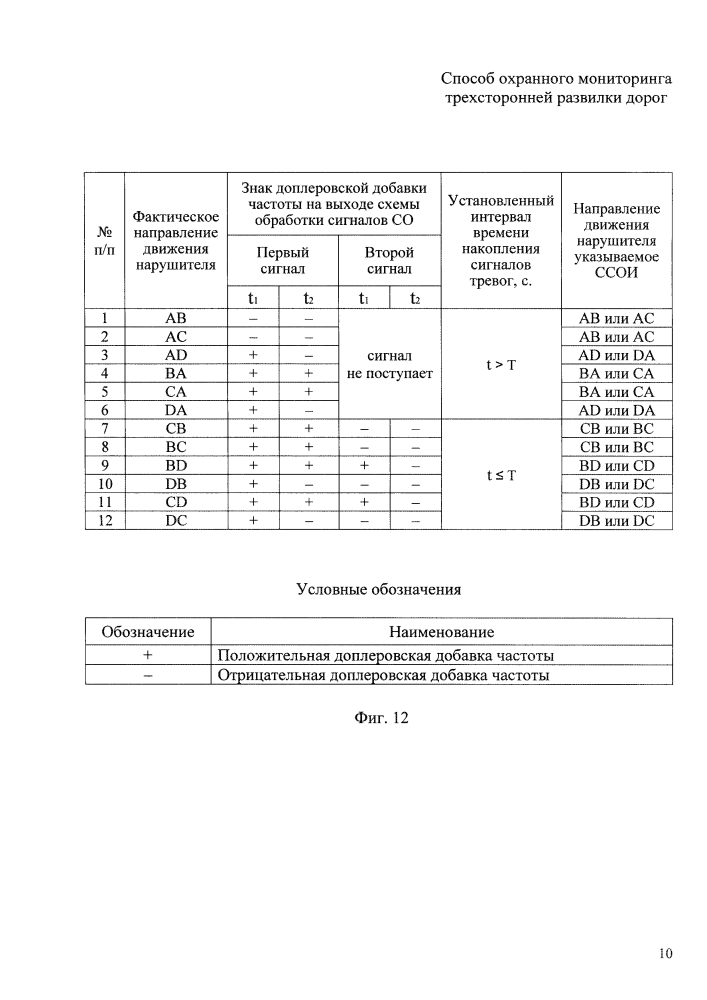 Способ охранного мониторинга трехсторонней развилки дорог (патент 2620963)