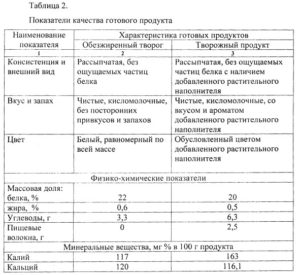 Получение творожного продукта повышенной пищевой ценности (патент 2665543)