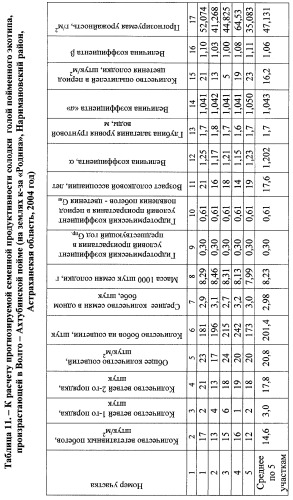 Способ прогнозирования семенной продуктивности солодки голой и солодки уральской сухостепного, лиманного и пойменного экотипов (патент 2360403)