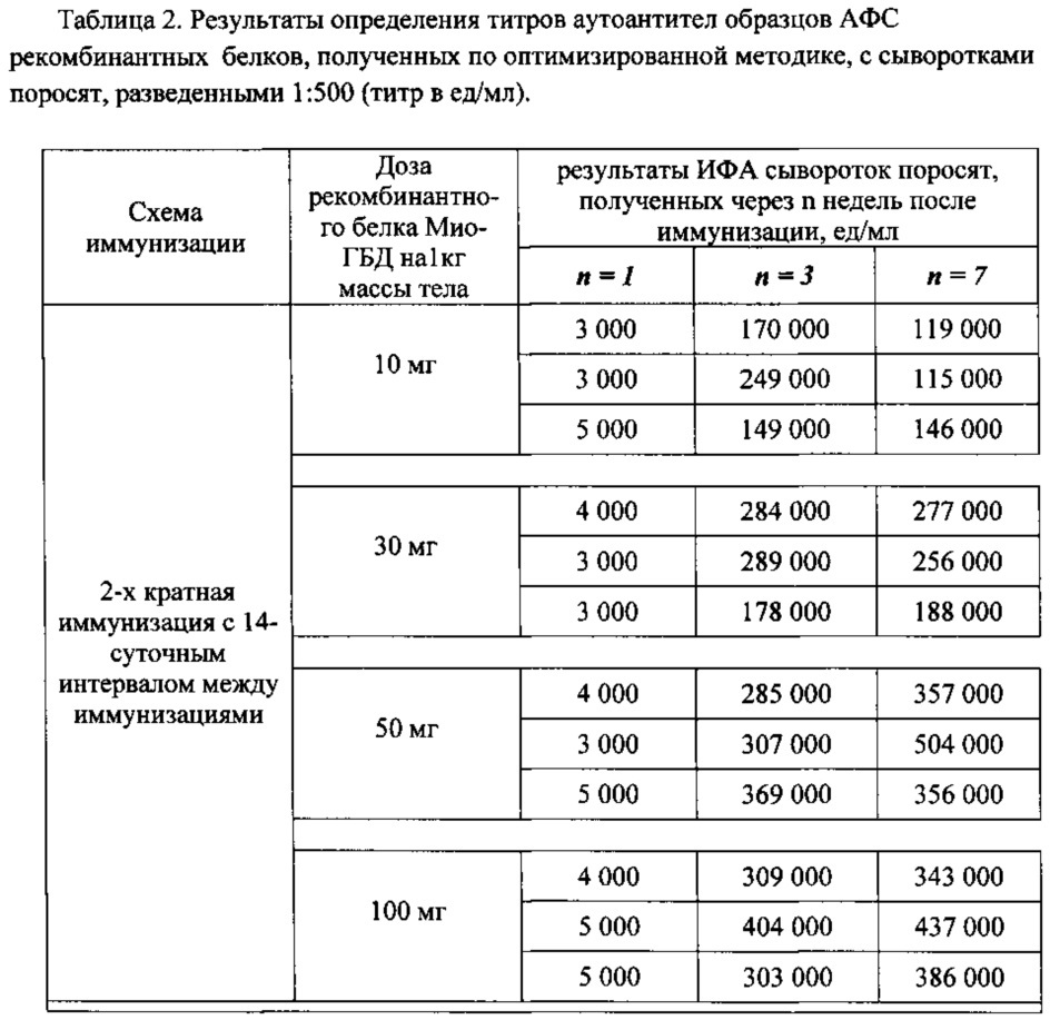 Рекомбинантный белок мио-гсд, способ его получения, инъекционный препарат для повышения мышечной массы сельскохозяйственных животных, птицы и животных семейства псовых, а также способ использования препарата (патент 2613420)