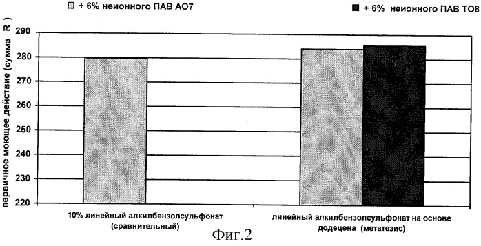 Способ получения алкиларилсульфонатов (патент 2312099)