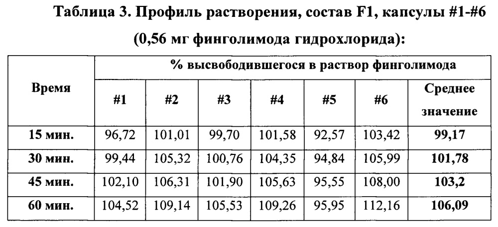 Твердая пероральная фармацевтическая композиция s1p-агониста или его фармацевтически приемлемой соли, способы ее получения и способы лечения и снижения частоты клинических обострений рассеянного склероза (патент 2639424)