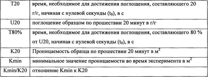 Абсорбирующие изделия с улучшенными абсорбирующими свойствами (патент 2573299)