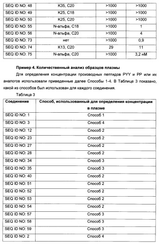 Длительно действующие агонисты рецепторов y2 и(или) y4 (патент 2504550)