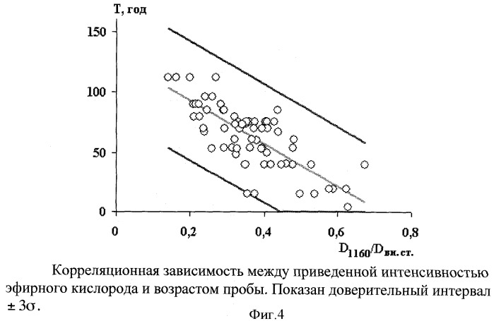 Способ определения возраста произведений масляной живописи (патент 2386119)