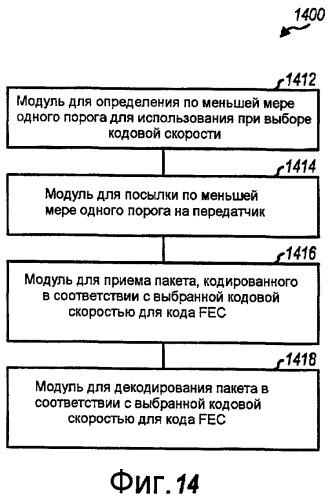 Выбор кода прямой коррекции ошибок и кодовой скорости на основании размера пакета (патент 2427086)