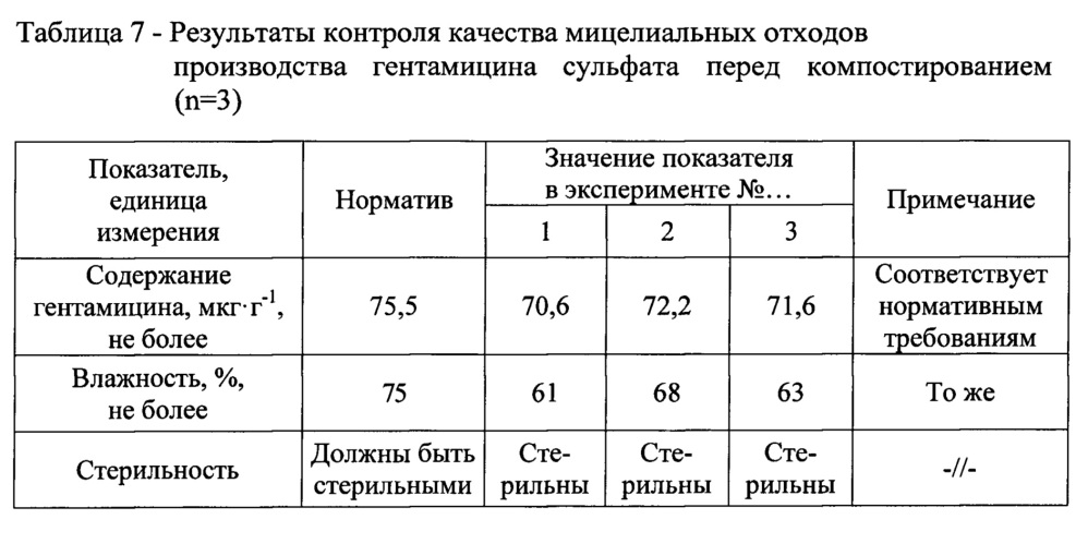 Способ переработки мицелиальных отходов производства гентамицина сульфата (патент 2660261)