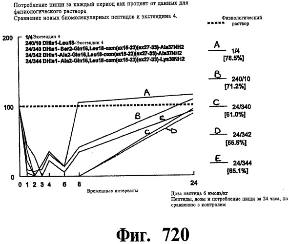 Соединения оксинтомодулина (варианты), фармацевтическая композиция на их основе, способы лечения и профилактики ожирения и сопутствующих заболеваний (варианты) и лекарственное средство (варианты) (патент 2485135)