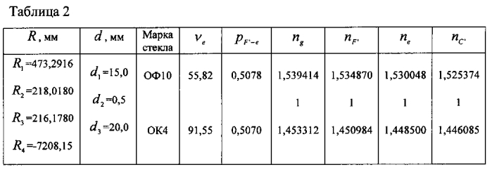 Двухлинзовый объектив (патент 2582207)