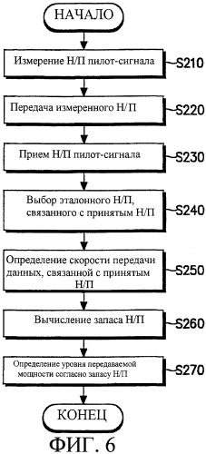 Способ и устройство для адаптации линии связи в системе мобильной связи (патент 2249302)