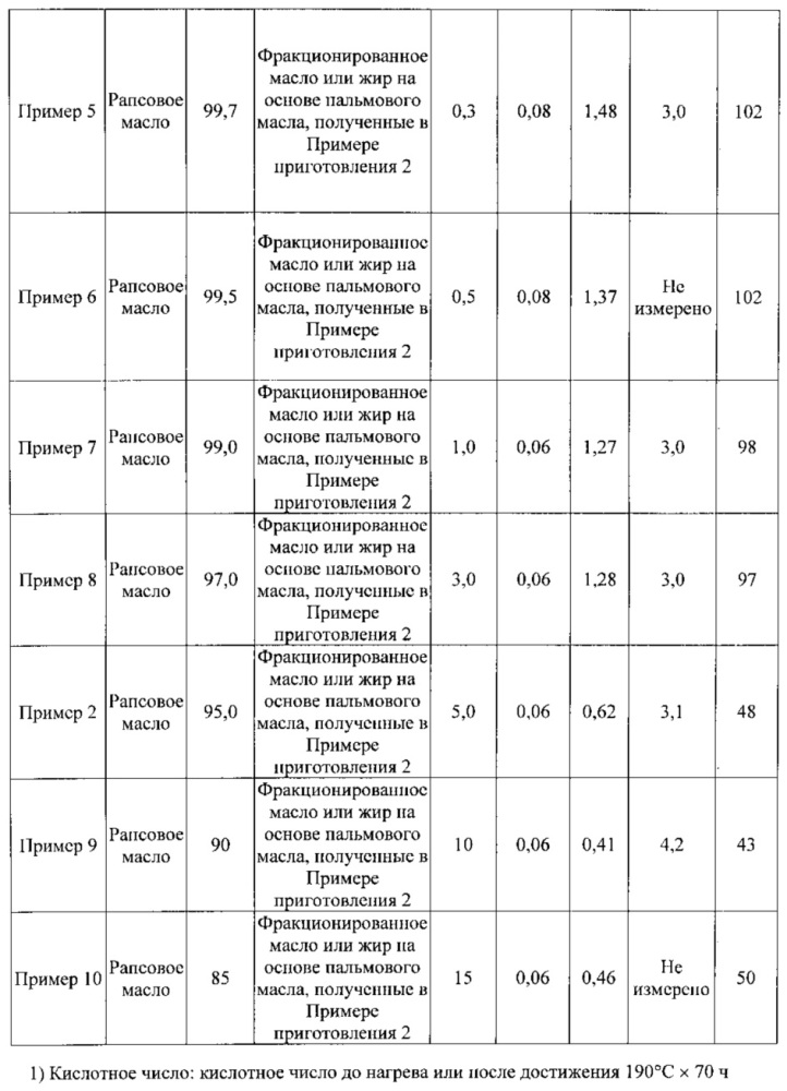 Композиция масла или жира и способ ее получения (патент 2632909)