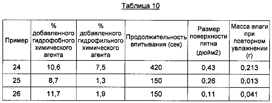 Обработанные перфорированные отверстия (патент 2640708)