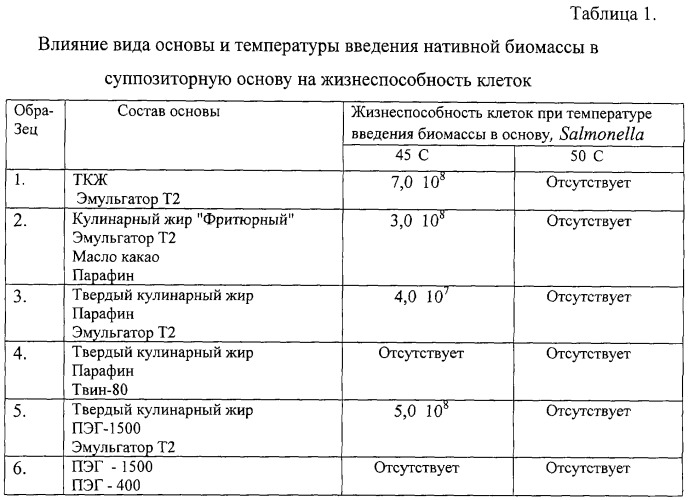 Суппозитории для иммунопрофилактики вирусных инфекций (патент 2296560)