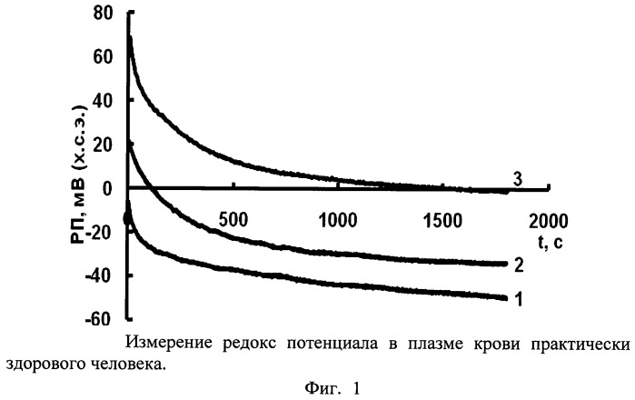 Способ измерения редокс потенциала биологических сред (патент 2497107)