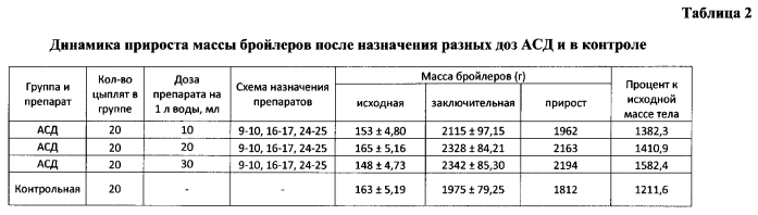 Способ профилактики и лечения цыплят бройлеров при кокцидиозах (патент 2571269)