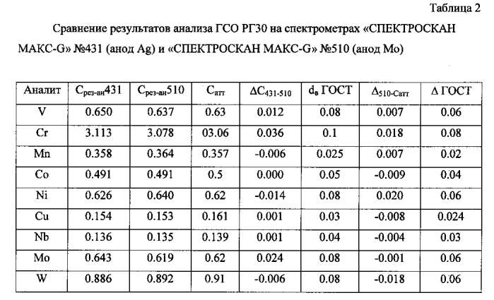 Способ градуировки партии рентгеновских спектрометров (патент 2584065)