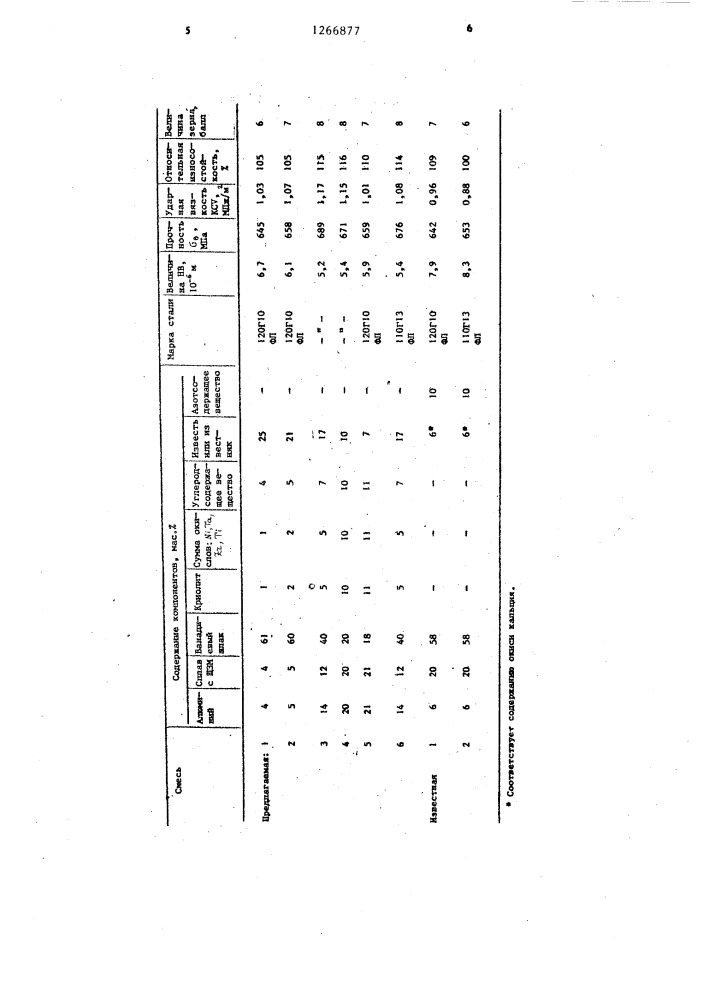 Смесь для легирования и модифицирования стали (патент 1266877)