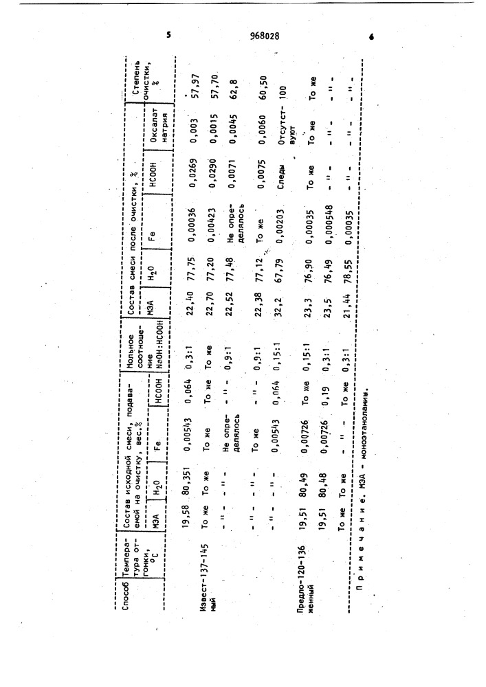 Способ очистки водного раствора моноэтаноламина (патент 968028)