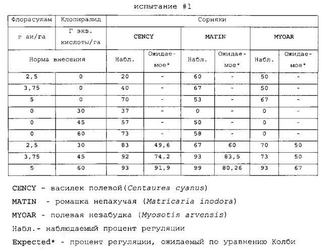 Синергическая гербицидная композиция, содержащая клопиралид и флорасулам (патент 2556398)