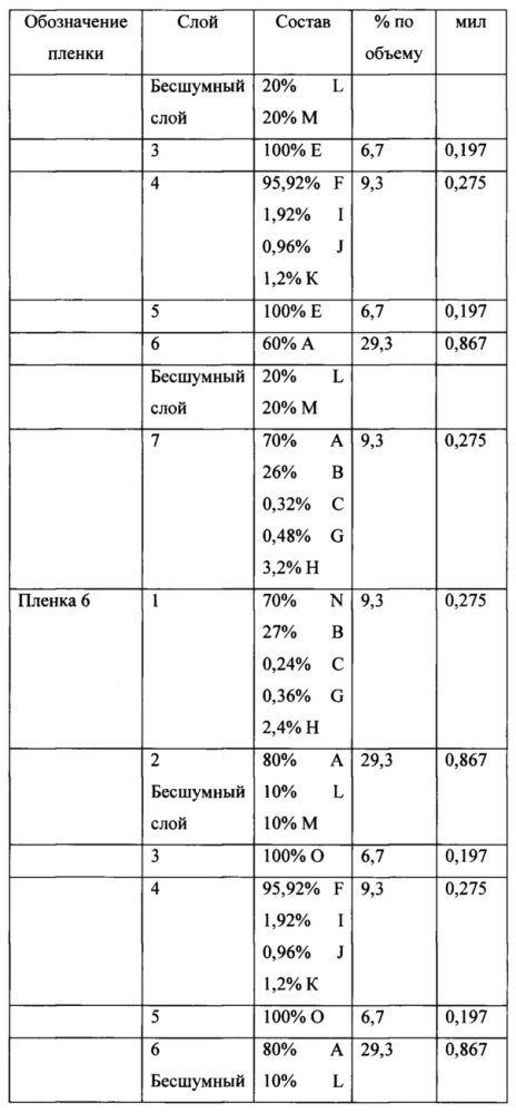 Полимерная пленка, содержащая слой с шумоизолирующими свойствами (патент 2654976)