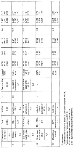 Способ регулирования разработки нефтяной залежи (патент 2250361)