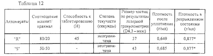 Сжимаемые и свободнотекучие коагломераты маннита и зернистого крахмала (патент 2540914)