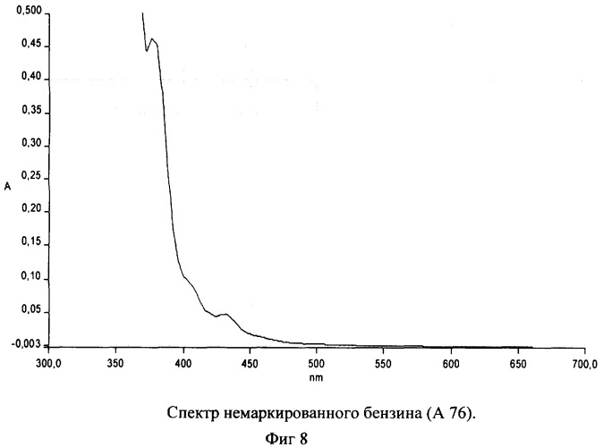 Способ идентификации маркированных нефтепродуктов (патент 2368645)