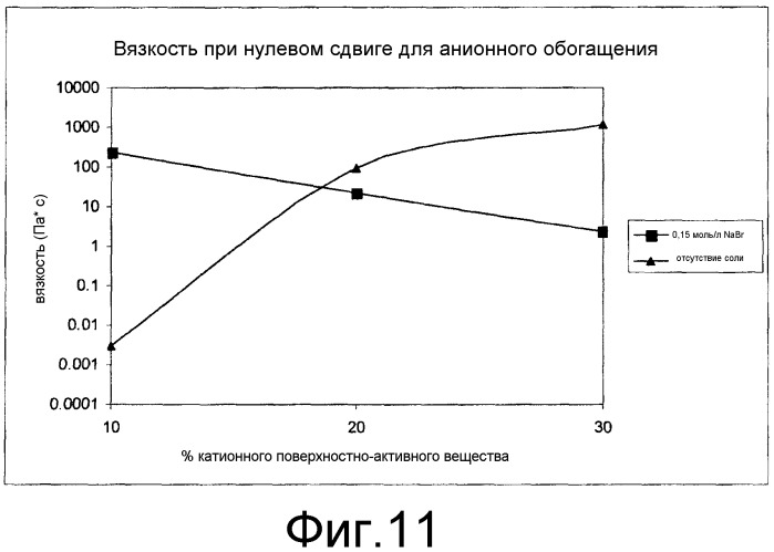 Способ использования вязкоупругих поверхностно-активных веществ (патент 2507232)