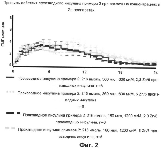 Производное инсулина (патент 2451029)