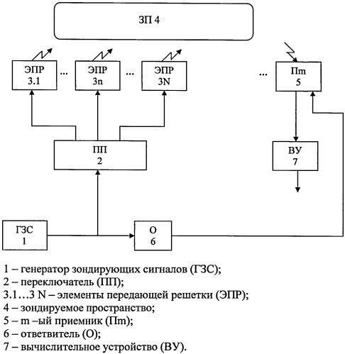 Способ зондирования пространства когерентными сигналами (патент 2483321)