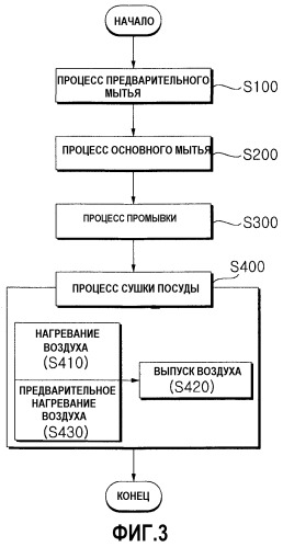 Способ управления посудомоечной машиной (патент 2541282)