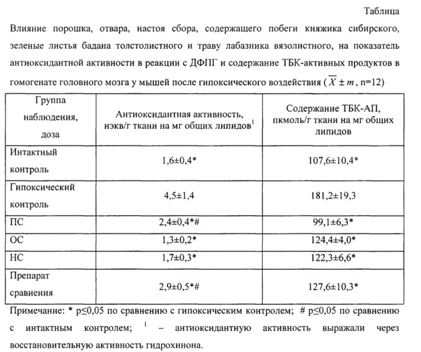 Сбор лекарственных растений антиоксидантного действия (патент 2613171)