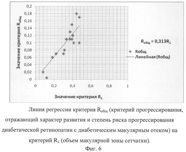 Способ прогнозирования прогрессирования диабетической ретинопатии и диабетического макулярного отека (патент 2520826)