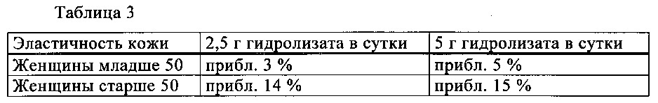 Гидролизат коллагена и его применение (патент 2635995)