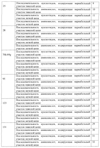 Антитела, специфичные к фактору некроза опухолей, и их применение (патент 2377253)