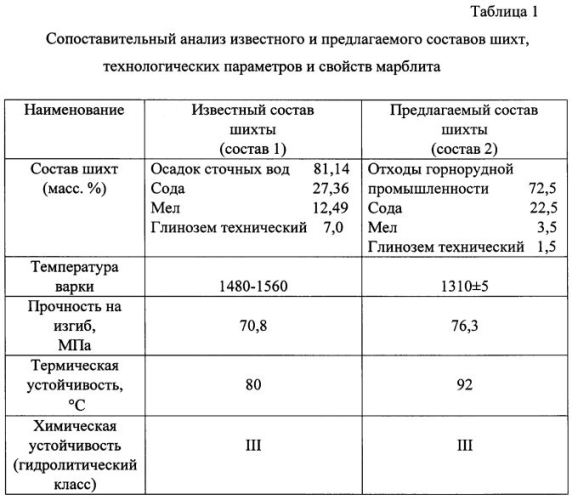 Шихта для получения марблита черного цвета (патент 2588240)