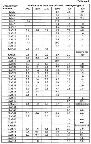 Композиции неорганического волокна (патент 2460698)