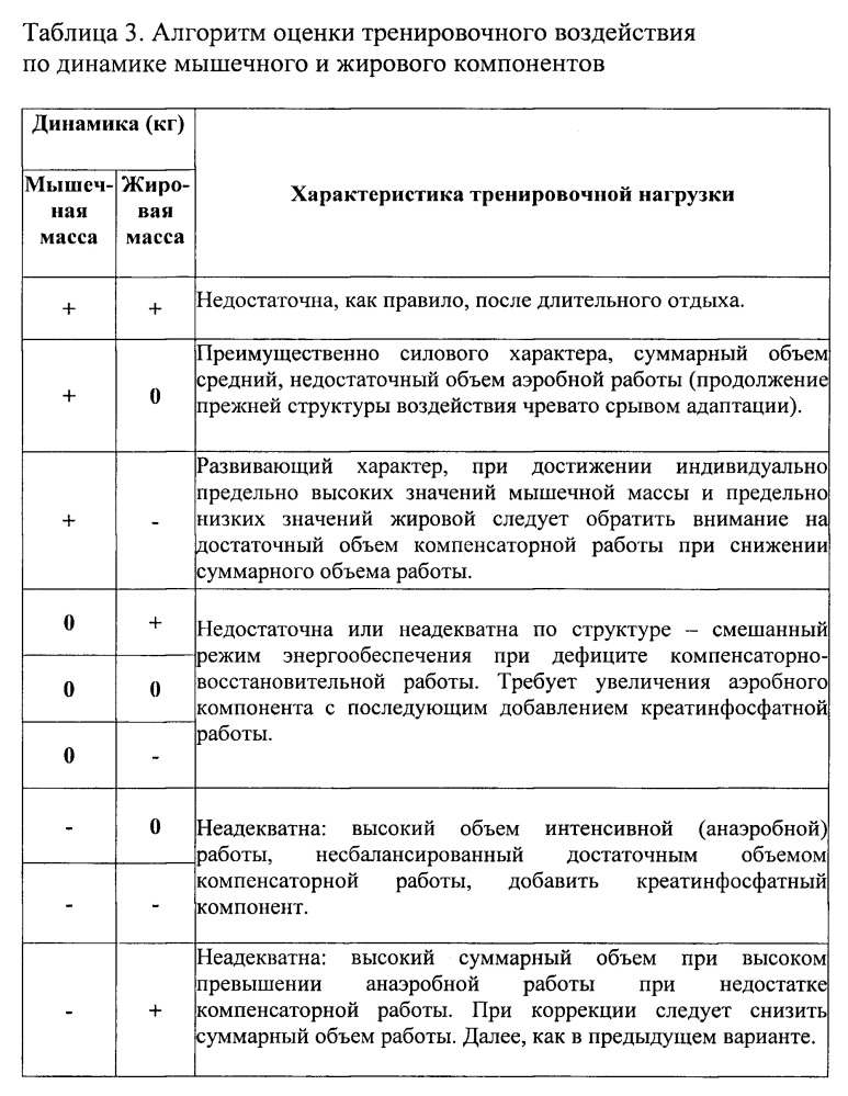 Способ адаптационной подготовки российских спортсменов олимпийских зимних видов спорта к соревнованиям в новых климатогеографических условиях восточной азии (патент 2646583)