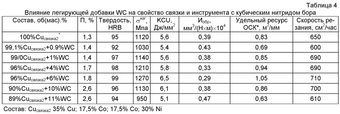 Связка на основе меди для изготовления режущего инструмента со сверхтвердым материалом (патент 2487005)