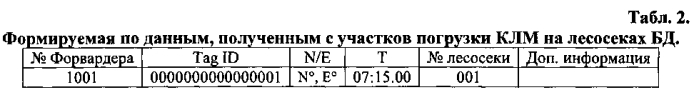 Способ мониторинга перемещения и автоматического контроля легальности заготовки круглых лесоматериалов в цепи поставок (патент 2589325)