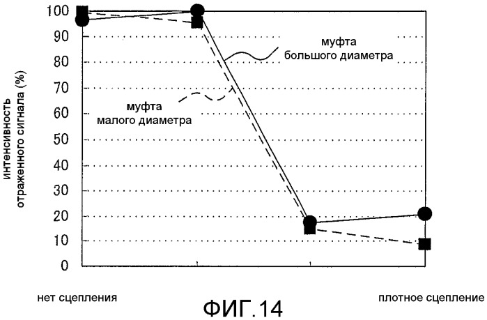 Способ определения уровня затягивания резьбового соединения колонн или труб и способ затягивания резьбового соединения колонн или труб с использованием указанного способа (патент 2397488)