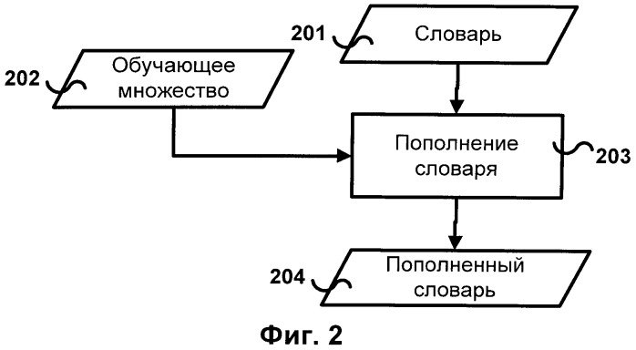 Итеративное пополнение электронного словника (патент 2549118)