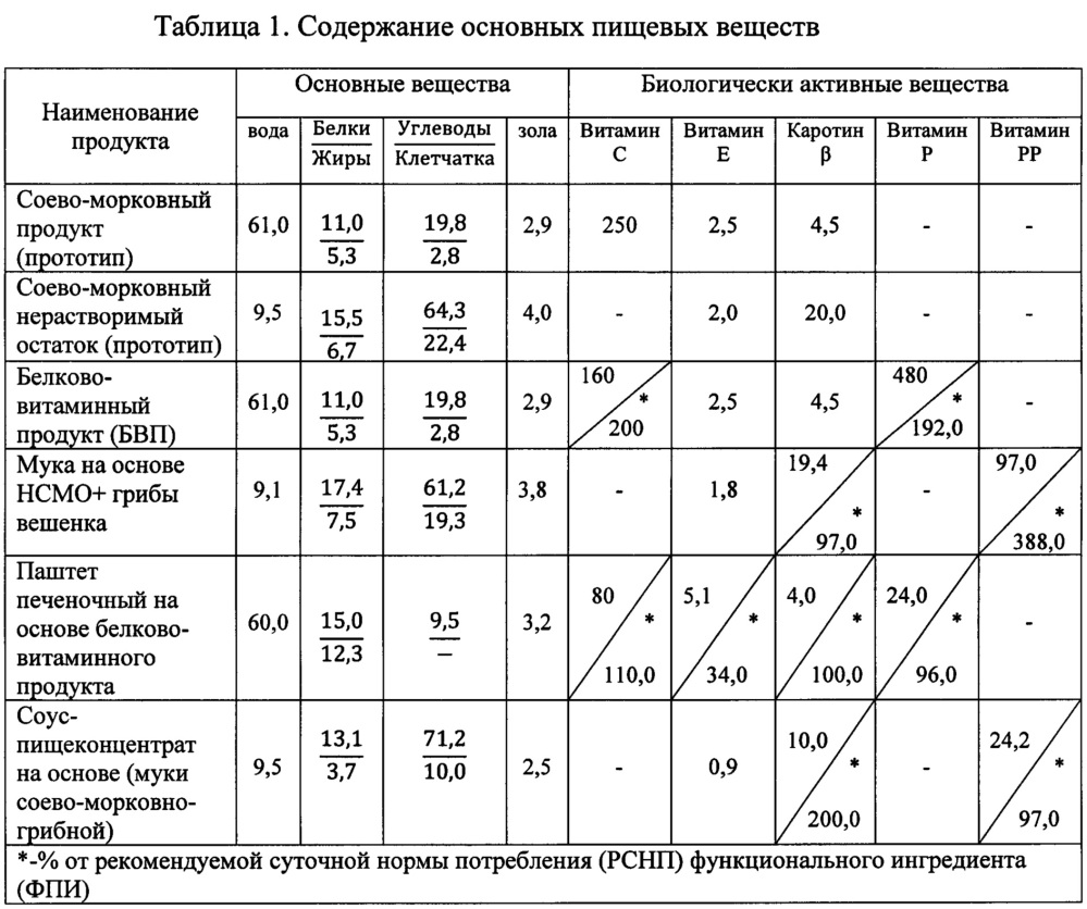 Способ приготовления белково-витаминных продуктов функциональной направленности (патент 2634004)